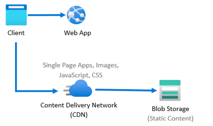 Content Delivery Network: After