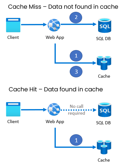 Architecting for Performance