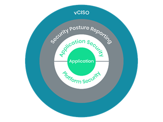 sSecurity Service Components